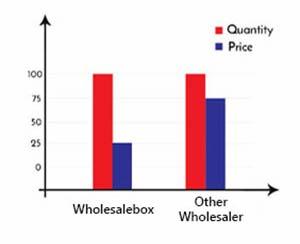 wholesalebox about